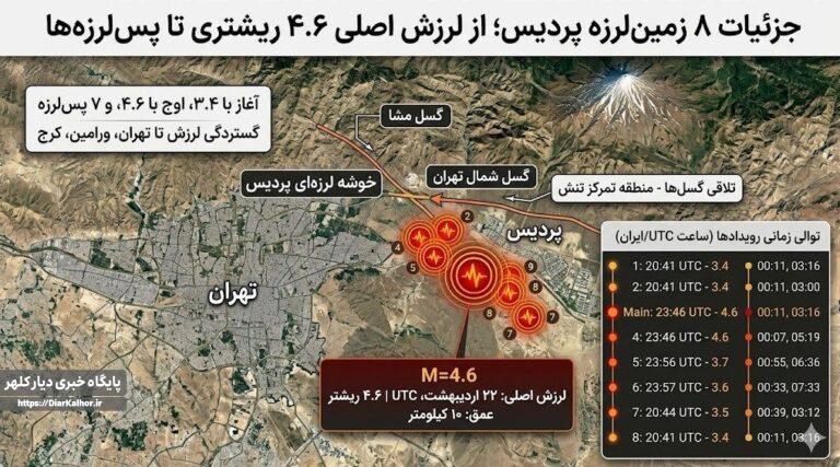 هشدار قرمز لرزهای در تهران؛ خوشه ۸ تکانۀ پردیس، گسل مشا را فعال کرد؟